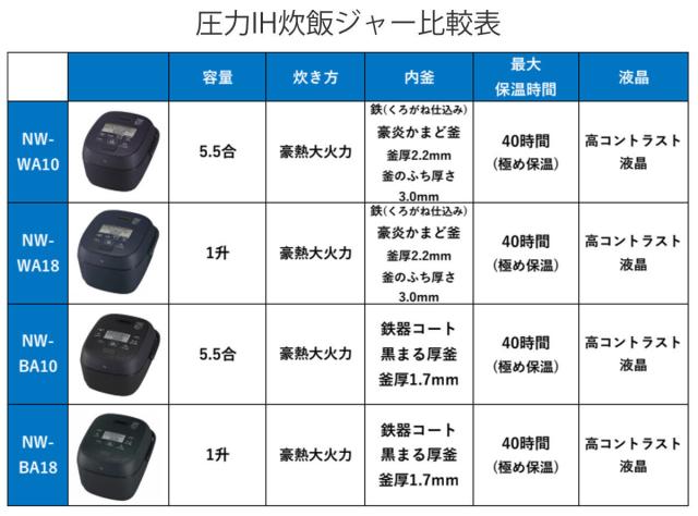 象印 圧力IH炊飯ジャー 5.5合炊き 極め炊き 豪熱大火力 日本製 （ ZOJIRUSHI 象印マホービン 5.5合 IH式 ジャー 保温 黒まる厚釜 ごはん 白米 雑穀米 玄米 麦ごはん 内釜 しゃもじ付き 計量カップ付き お手入れ 簡単 洗いやすい ）_9