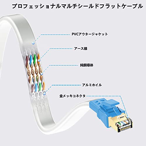 LANケーブル CAT8 フラットLANケーブル 1.8Mカテゴリー8 コネクタ