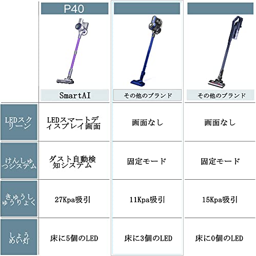 SMARTAIコードレス掃除機 2*LEDタッチスクリー 27Kpa/7*2200Mah強力な