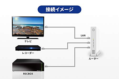 アイ・オー・データ DTCP-IP対応ハイビジョンレコーディングハードディスク「RECBOX」 4TB 日本メーカー HVL-AAS4