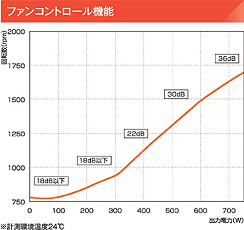 玄人志向 電源 KRPW-BKシリーズ 80PLUS Bronze 750W ATX電源 KRPW-BK750W/85+の通販は