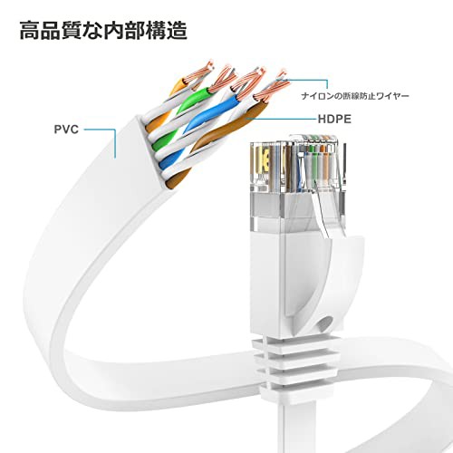 LANケーブル CAT6準拠 有線ケーブル フラット 薄型 隙間用 ラン