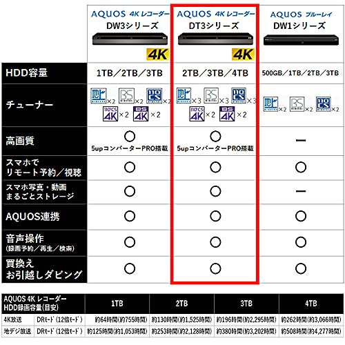 シャープ 3TB 3番組同時録画 4K ブルーレイレコーダー 4B-C30DT3 4K放送 W録画/長