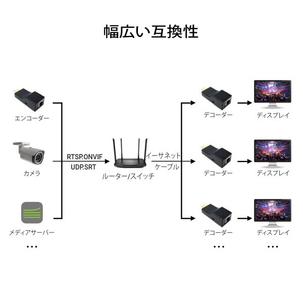 DDMALL HDMI ビデオデコーダー、IP ストリーミングのデコード用 4K H