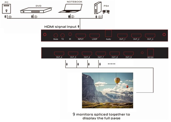 3x3 ビデオ壁のコントローラー、4K 3x3 9 スクリーン HDMI TV のビデオ壁のコントローラーのスプライサー 3x4 4x3 4x4 TV のスプライシングのための遠隔を用いる多ビデオ スクリーン プロセッサ_6