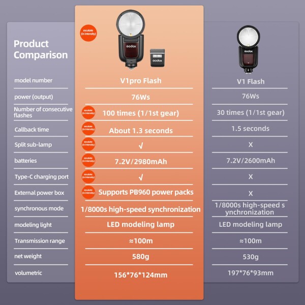 Godox V1 V1Pro C キヤノンカメラ用丸型ヘッドフラッシュキット TTLスピードライト、2.4Gワイヤレス、HSS 1/8000s、キヤノンEOSカメラ用取り外し可能サブフラッシュSU-1_1