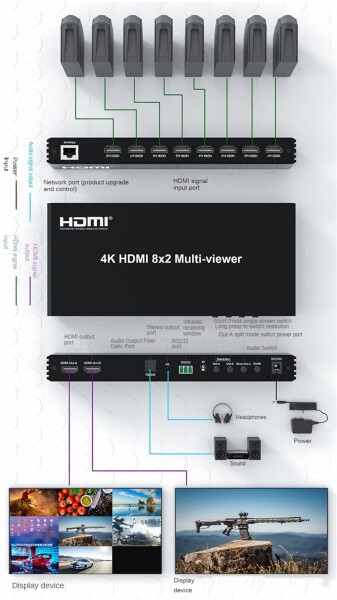 4K 60hz HDMI 8x2 マルチ・ビューアー PIP付 8入力2出力 デュアル・ディスプレイ・シームレス・スイッチャー 光3.5mmオーディオ 2x1 3x1 4x1 5x1 6x1 8x1 マルチ・ビューア_2