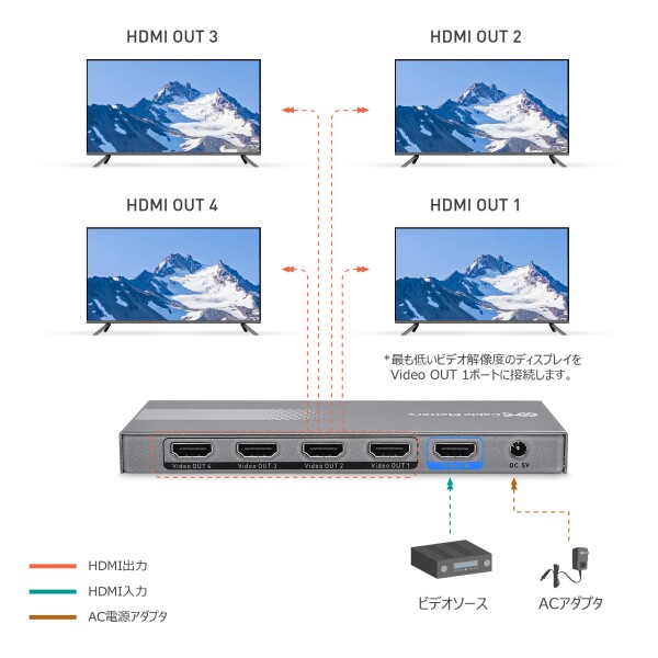 Cable Matters 18Gbps HDMI 分配器 1入力4出力、4K@60Hz、HDMI 2.0 スプリッタ、HDR/HDCP 2.2対応、同時出力_2