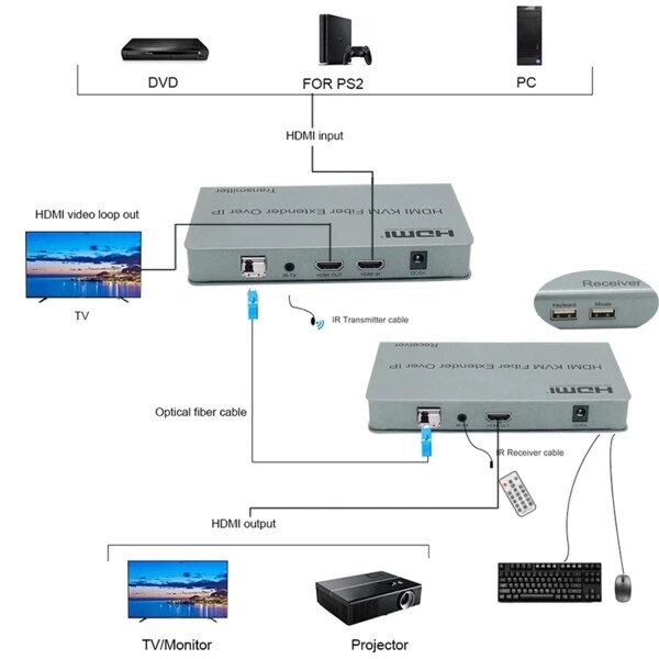 HDMI KVMファイバーエクステンダーOVER IP、HDMI KVM光ファイバースイッチエクステンダー20KM over IP LCSCファイバーケーブルUSB2.0 KVM共有キーボードマウススイッチPS4モニター用 (TX+RX)_1
