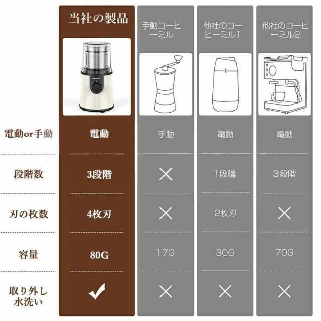 電動コーヒーミル ステンレス鋼製 容器が取り外しで水洗いやすい コーヒーミル 電動 胡椒ミル お茶ミル コンパクト 均一な粉末 プレゼント お手入れ簡単_6
