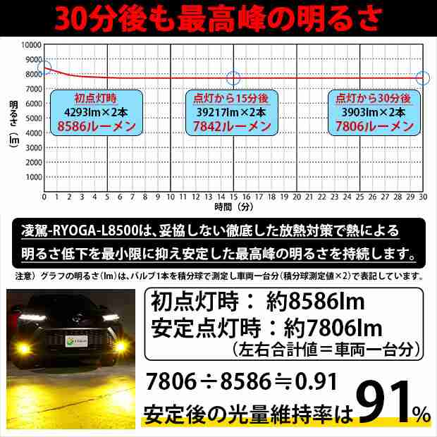 単 H16 LED ガラスレンズ フォグランプキット トヨタ 純正 対応 バルブ