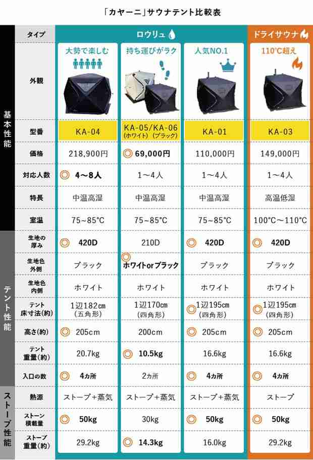 サウナテント ロウリュ サウナストーブ付き セット 中温高湿 1〜4人用 