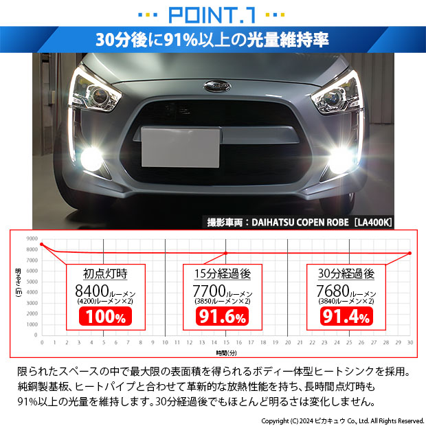 ダイハツ コペン (LA400K) 対応 LED MONSTER L8400 フォグランプ