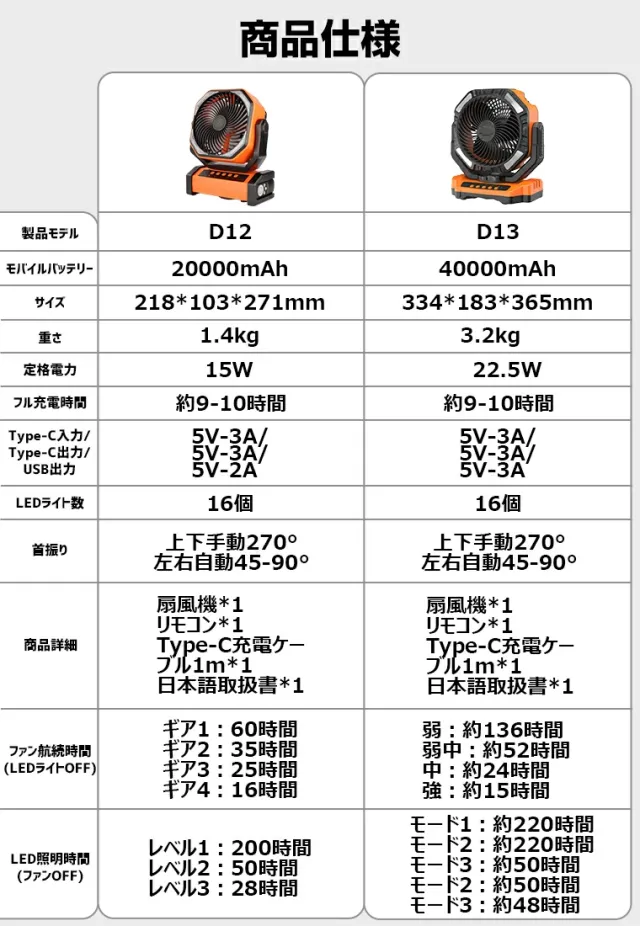 【2026人気商品】充電式アウトドア扇風機 20000mAh大容量 自動首振り 卓上/吊り下げ対応 コードレス サーキュレーター 強力送風 4段階風量調節 LEDライト付き タイマー機能 静音 キャンプ 車中泊 防災用 リモコン付き_3