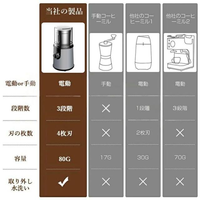 電動コーヒーミル ステンレス鋼製 容器が取り外しで水洗いやすい コーヒーミル 電動 胡椒ミル お茶ミル コンパクト 均一な粉末 プレゼント お手入れ簡単_7