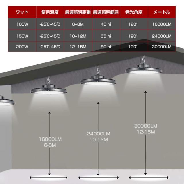 【2個仕かける】UFO型 led高上昇限度ともし火 LED投光照明器 200W 高明快さ 32000ルーメン 6500K昼光色 高上昇限度灯 ハイベイライト IP66雨合羽防塵 防寒