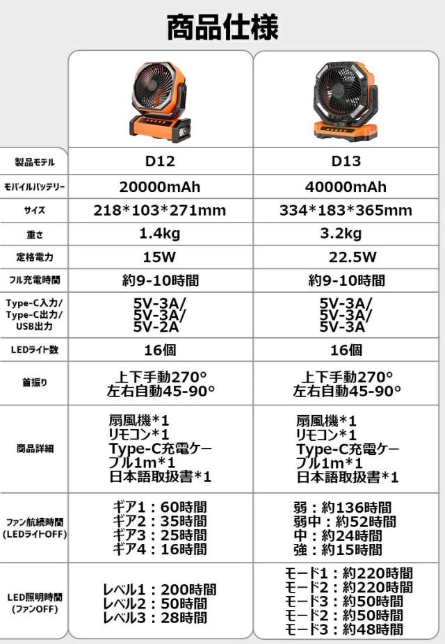 【20000mAh大容量バッテリー・長時間使用・自動首振り 】充電式 扇風機卓上吊り下げサーキュレーターコードレス充電式アウトドア扇風機静音強力送風 キャンプ せんぷうき風量4段階LEDライトタイマ充電式ファン車中泊_3
