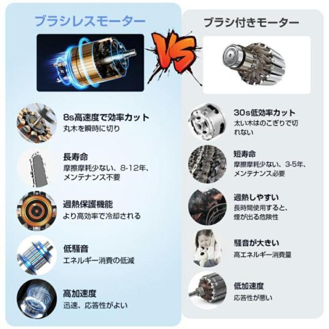 チェーンソー 充電式 ハンディ 12インチ 電動ノコギリ 家庭用 コードレス 安全ロック 軽量 レスチェーン調整 工具不要 自動給油 操作便利 強力 木工切断 枝切り_2