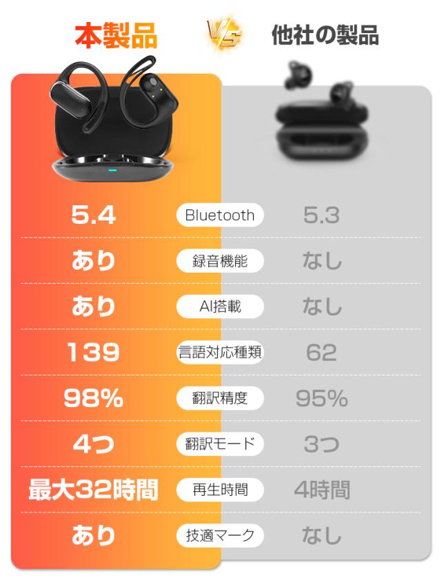 新登場 AI通訳 ワイヤレスイヤホン Bluetooth5.4 ノイズキャンセリング 耳掛け 耳を塞がない 翻訳機 ブルートゥース 自動ベア 高音質_2
