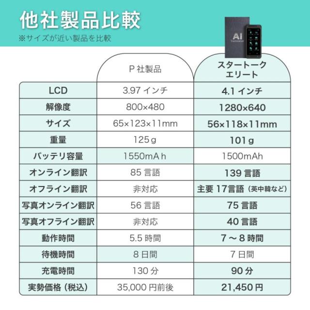 翻訳機 オフライン 2026年最新モデル オンライン 写真 通訳機 スタートークエリート 海外旅行 英語 フランス語 中国語 韓国語 138言語_12