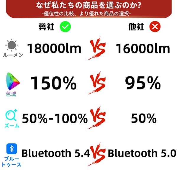 プロジェクター 家庭用 小型 1080P＆4K対応 Bluetooth5.4 HiFi 18000LM Wi-Fi6 スマホ対応 自動台形補正 操作簡単 IOS/Android_11