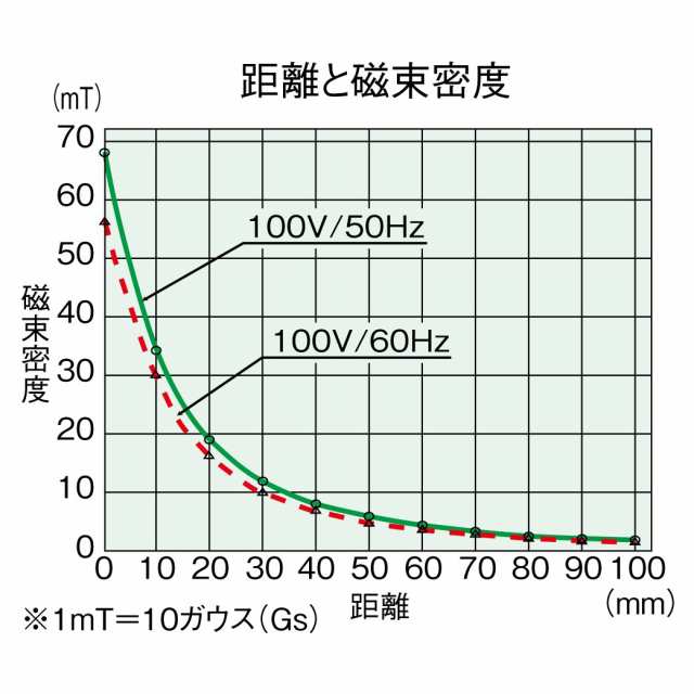 ホーザン(HOZAN) 消磁器(AC100V) 磁気抜き スイッチを押すだけで簡単消磁 機械式時計の脱磁 CDの脱磁に HC-33