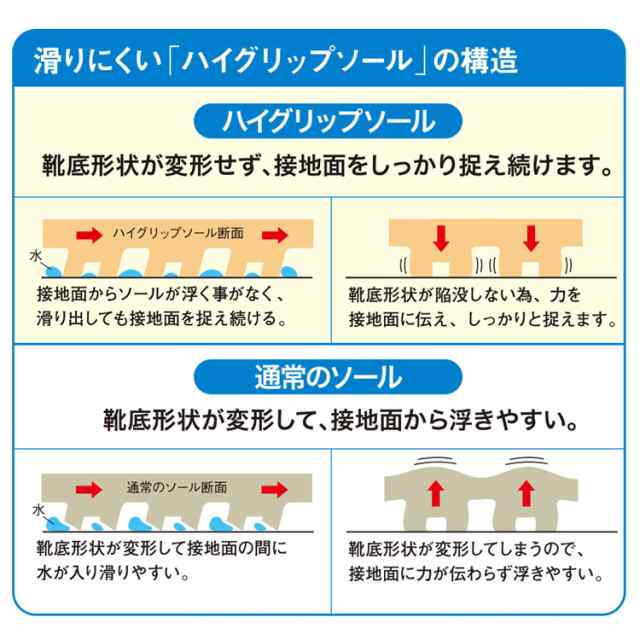 ミドリ安全ハイグリップ作業靴Ｈ-７００Ｎ 　３０cm　ブラックの通販は
