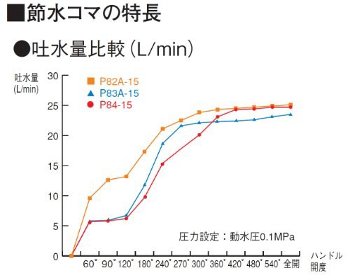 SANEI 水栓補修部品 節水コマ 水量を抑える 呼び13水栓用 3個入り PP83A-1S-15の通販はau PAY マーケット -  fluffycloud | au PAY マーケット－通販サイト