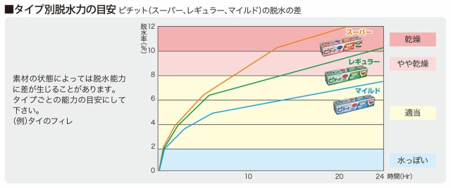 OKAMOTO オカモト ピチット レギュラー 32枚ロール 魚や肉の食品用脱水シート 業務用 日本製｜au PAY マーケット