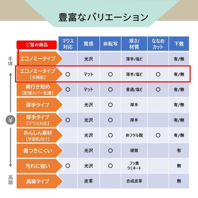 プラス デスクマット マウス対応 下敷付 エコノミータイプ サイズ 多数 マット めくれにくい インクが移りにくい 1.9？厚 薄手 1590×690｜詳細画像