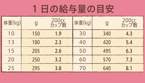 Nutro ニュートロ 自然的 より分ける 中型犬~大型犬用 成犬用 意気地無し＆玄米 15kg ドッグフード