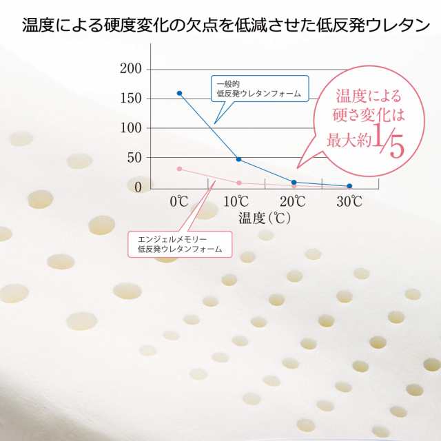 西川(nishikawa) エンジェルメモリー 横向き寝対応 枕 低め 特殊モールド製法による三次元構造 仰向き寝 横向き寝 どちらも快適  空気孔で｜au PAY マーケット