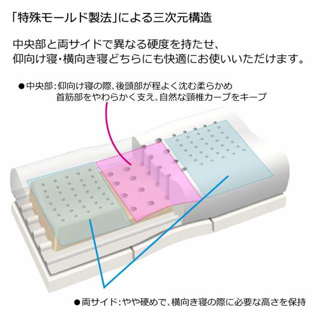 西川(nishikawa) エンジェルメモリー 横向き寝対応 枕 高さ ふつう