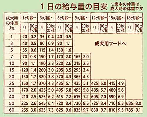 nutro ニュートロ ナチュラル チョイス ラム＆玄米 子犬用 妊娠中・授乳中の母犬にも 全犬種用 6kg ドッグフード