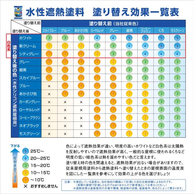 カンペハピオ ペンキ 塗料 水性 つやあり 屋根用 赤外線反射 遮熱塗料 紫外線 速乾性 水性シリコン遮熱屋根用 ホワイト 7K 日本製 003776_8