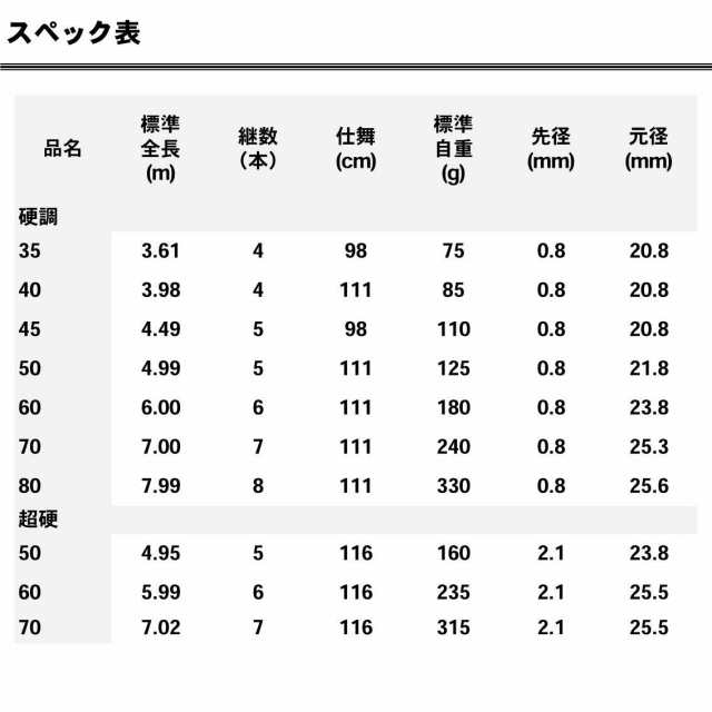 ダイワ(DAIWA) 万能振出竿 波路 硬調60 釣り竿の通販はau PAY マーケット - 陽架里 | au PAY マーケット－通販サイト