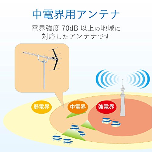 DXアンテナ 地上デジタルアンテナ 八木式 UHF (14素子相当) 中電界用 溶融亜鉛メッキ処理 塩害地域に最適 UA14Z_3