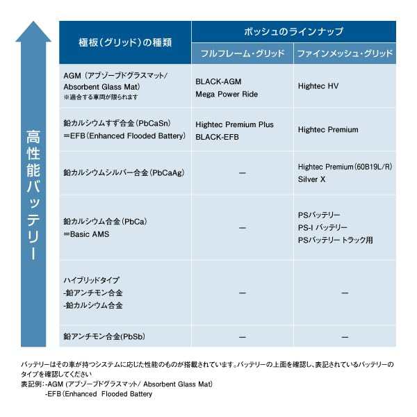 BOSCH (ボッシュ)ハイテックプレミアム 国産車 アイドリングス車/充電