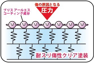 自己修復性耐スリ傷塗装対応 高密度ガラス繊維系コーティング剤 ブリスtypeRS 240ml_1