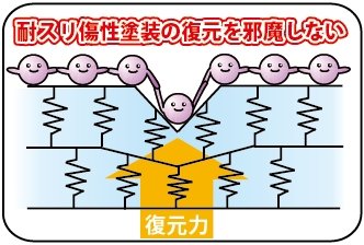 自己修復性耐スリ傷塗装対応 高密度ガラス繊維系コーティング剤 ブリスtypeRS 240ml_2