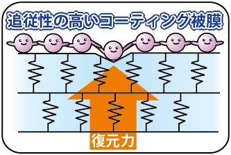 自己修復性耐スリ傷塗装対応 高密度ガラス繊維系コーティング剤 ブリスtypeRS 240ml_3