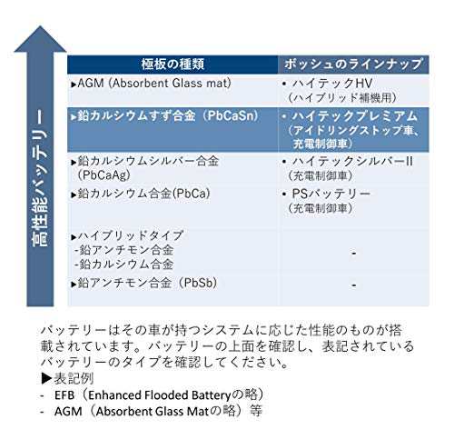 送料無料]BOSCH (ボッシュ)ハイテックプレミアム 国産車 アイドリングス車/充電制御車/標準の通販はau PAY マーケット -  うぐいすショップ | au PAY マーケット－通販サイト