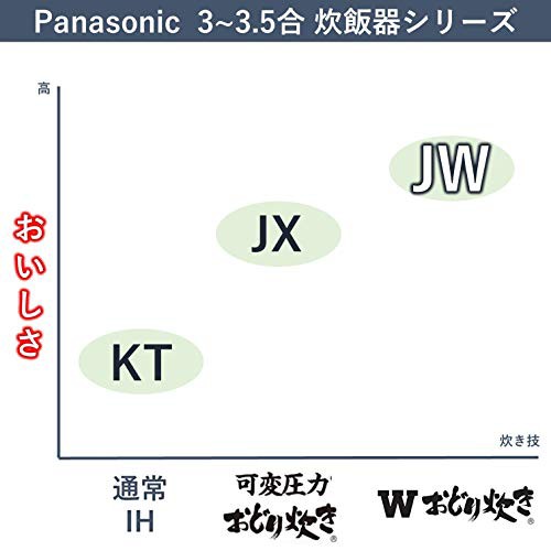 パナソニック 炊飯器 3合 一人暮らし 可変圧力IH Wおどり炊き シャインブラック SR-JW058-KKの通販はau PAY マーケット -  holly0211 | au PAY マーケット－通販サイト