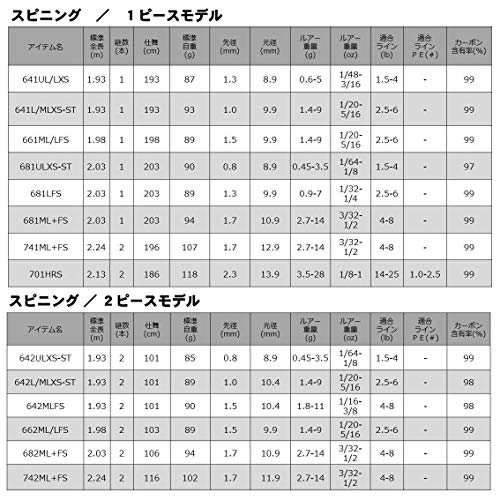 ダイワ(DAIWA) バスロッド リベリオン 741ML+FS 釣り竿