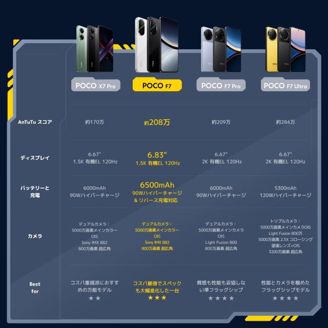 Xiaomi POCO F7 12GB+512GB 日本語版 Simフリ ー スマートフォン Snapdragon 8s Gen 4を搭載 6500mAh 6.83インチ 高精細ディスプレイ 90W_1