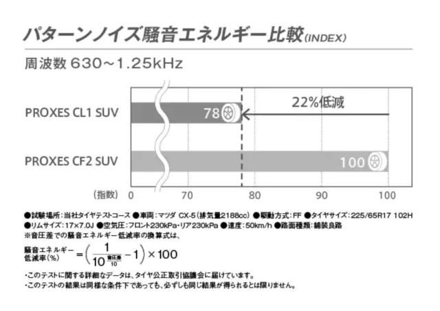 【交換サービス対象】トーヨータイヤ(TOYO TIRES) 175/80R16 PROXES CL1 SUV 1本 SUV専用設計 ロングライフ 室内空間を楽しめる上質な静_4