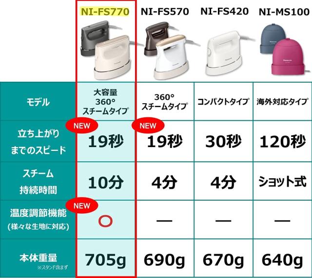 パナソニック 衣類スチーマー 360°スチーム 大容量タイプ ベージュ NI-FS770-C_6