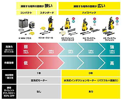 ネット限定】ケルヒャー(KARCHER) 高圧洗浄機 K MINI プラス 1.600