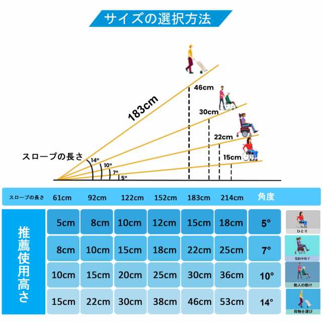 LEMNISCATE 車椅子用スロープ 長さ183cm 幅72cm 耐荷重362kg 折りたたみスロープ 軽量アルミ製 エメリーパッド付き 段差解消  滑り止め 車の通販はau PAY マーケット - グローブストア | au PAY マーケット－通販サイト