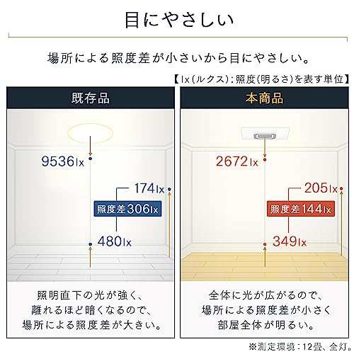 節電・目に優しい光り方】アイリスオーヤマ LEDシーリングライト